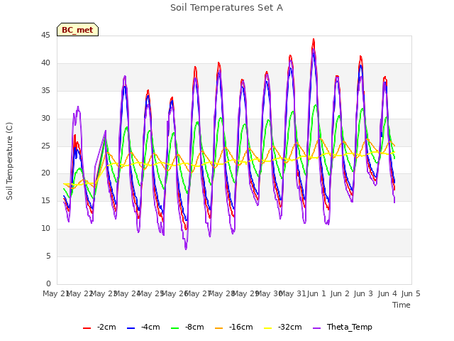 plot of Soil Temperatures Set A