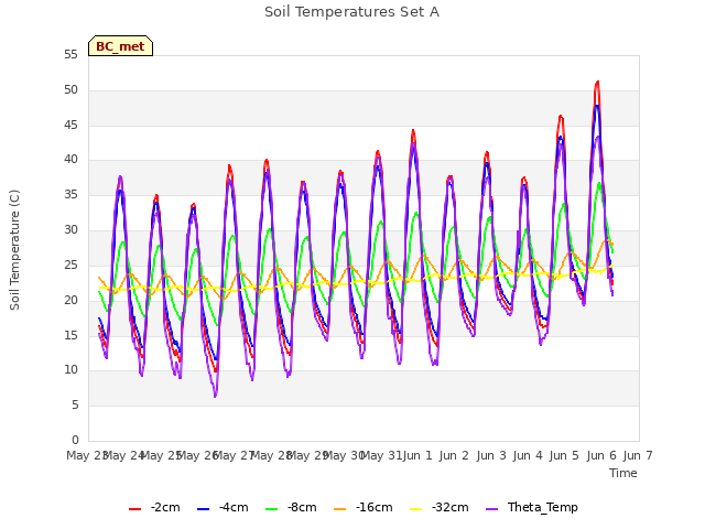 plot of Soil Temperatures Set A