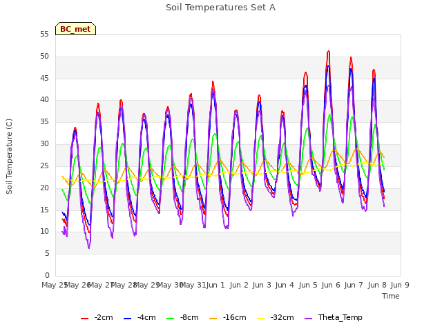 plot of Soil Temperatures Set A