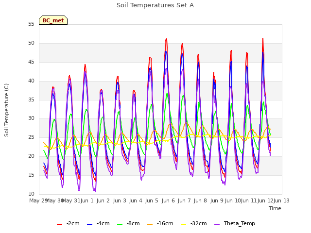 plot of Soil Temperatures Set A