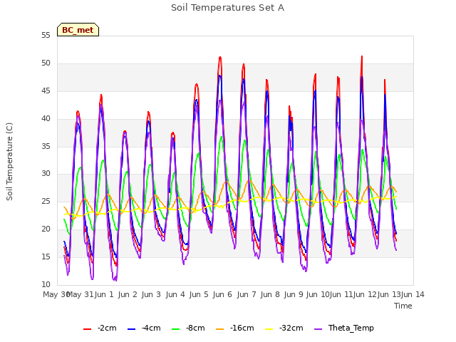 plot of Soil Temperatures Set A