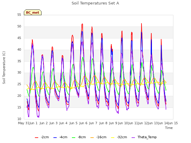 plot of Soil Temperatures Set A