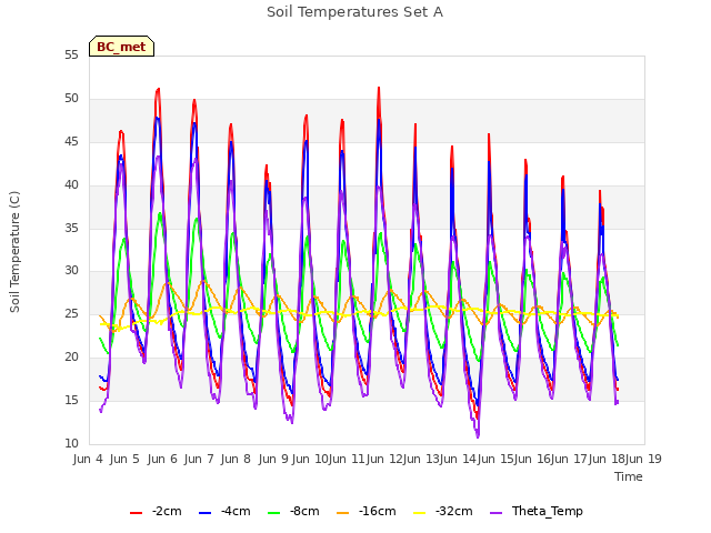 plot of Soil Temperatures Set A