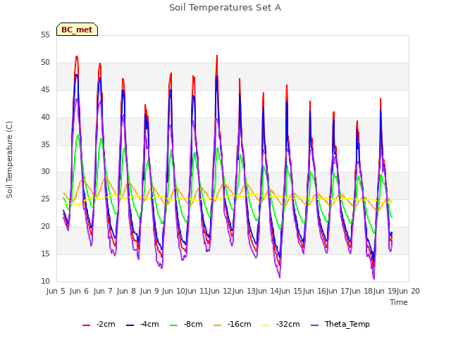 plot of Soil Temperatures Set A