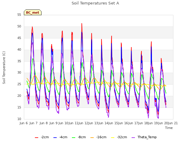 plot of Soil Temperatures Set A