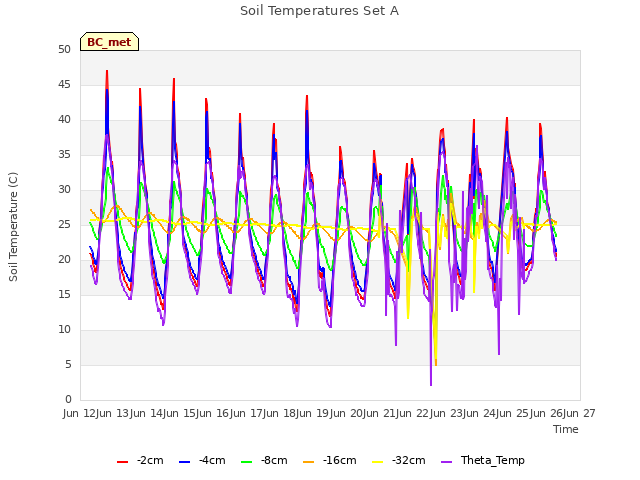 plot of Soil Temperatures Set A