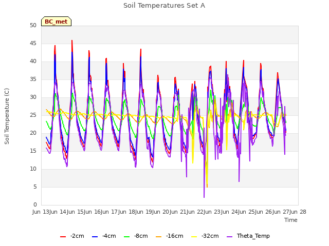 plot of Soil Temperatures Set A