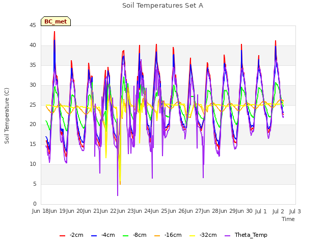 plot of Soil Temperatures Set A