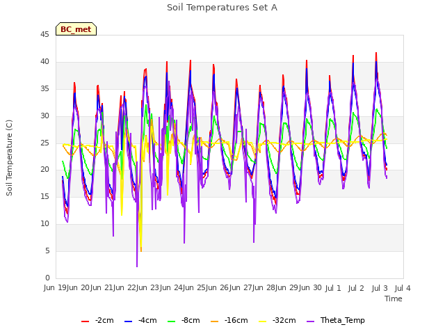 plot of Soil Temperatures Set A