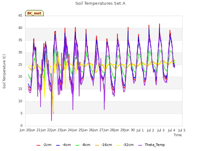 plot of Soil Temperatures Set A