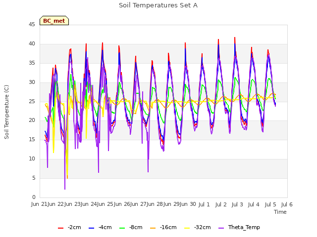 plot of Soil Temperatures Set A