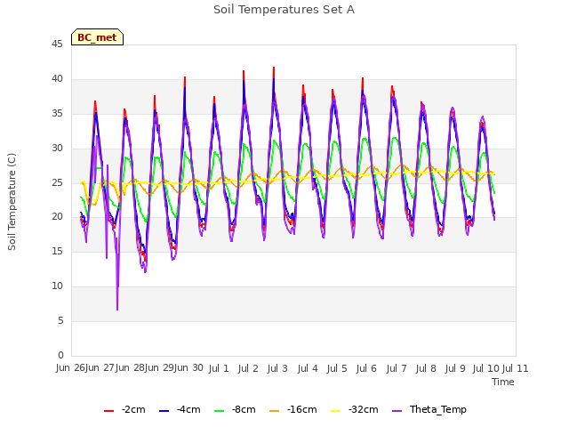 plot of Soil Temperatures Set A