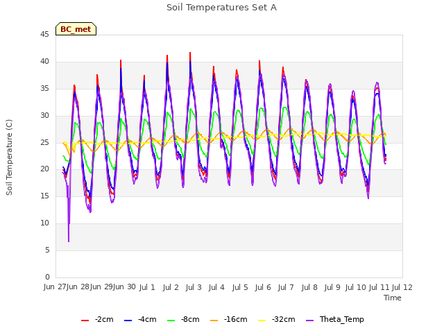 plot of Soil Temperatures Set A