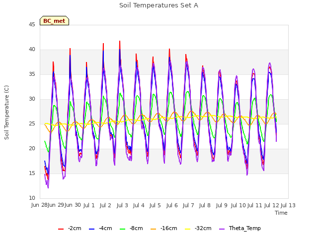 plot of Soil Temperatures Set A