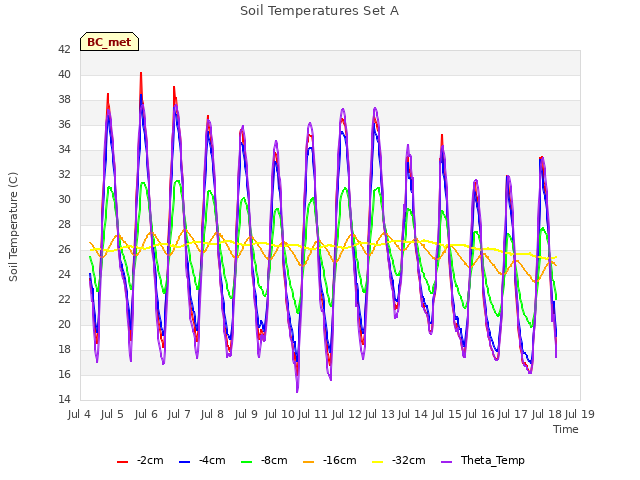 plot of Soil Temperatures Set A