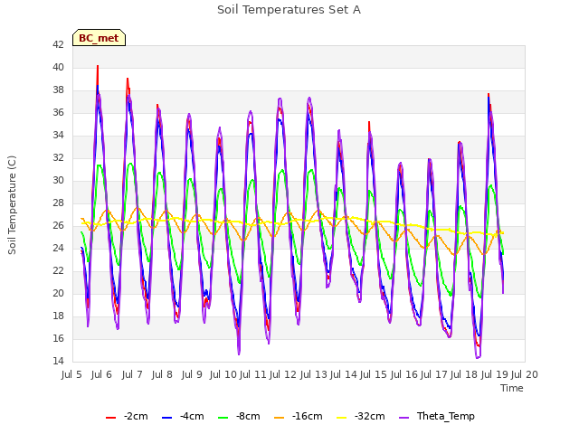 plot of Soil Temperatures Set A