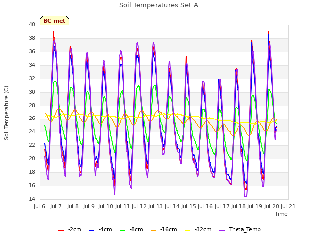 plot of Soil Temperatures Set A