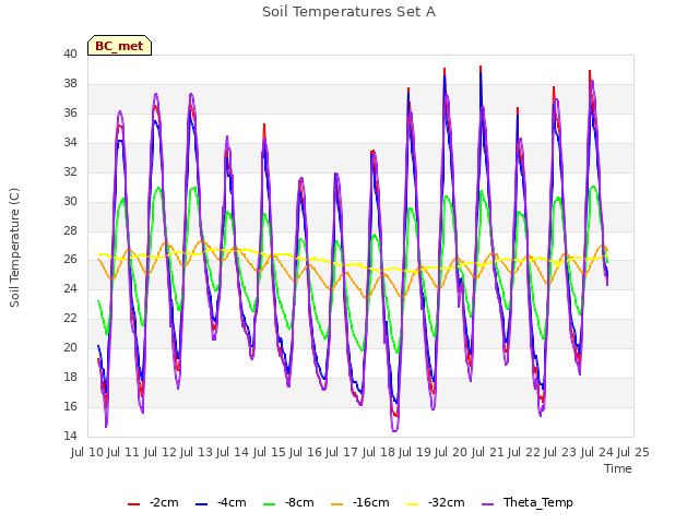 plot of Soil Temperatures Set A