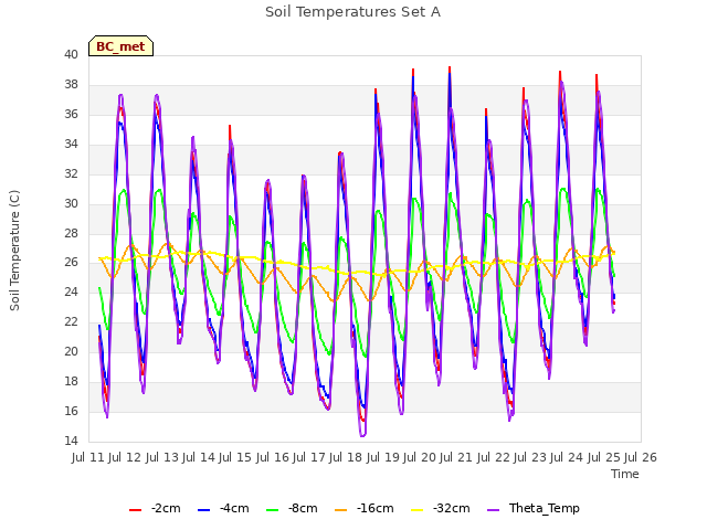 plot of Soil Temperatures Set A