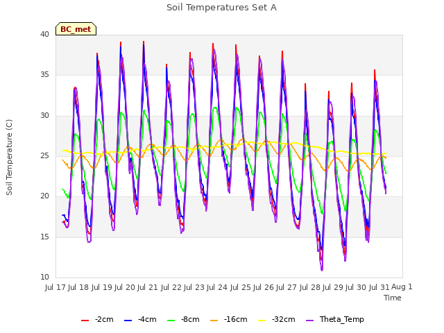 plot of Soil Temperatures Set A