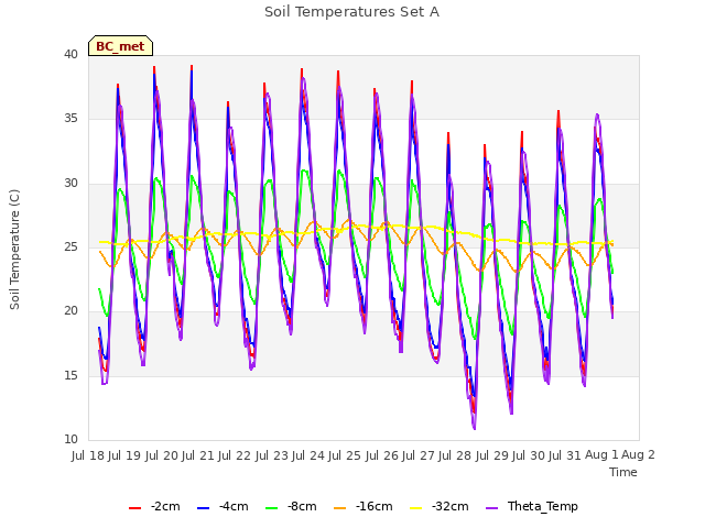 plot of Soil Temperatures Set A