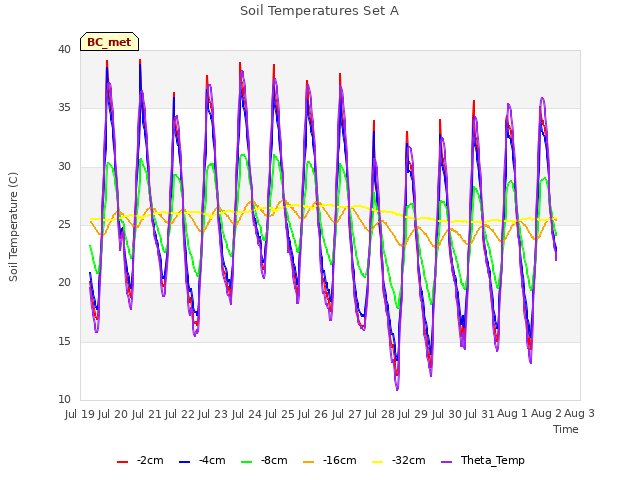 plot of Soil Temperatures Set A