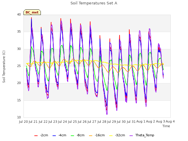 plot of Soil Temperatures Set A