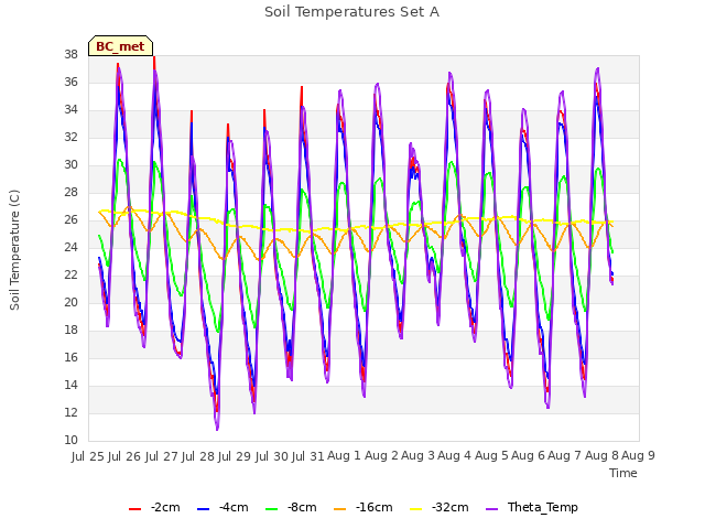 plot of Soil Temperatures Set A