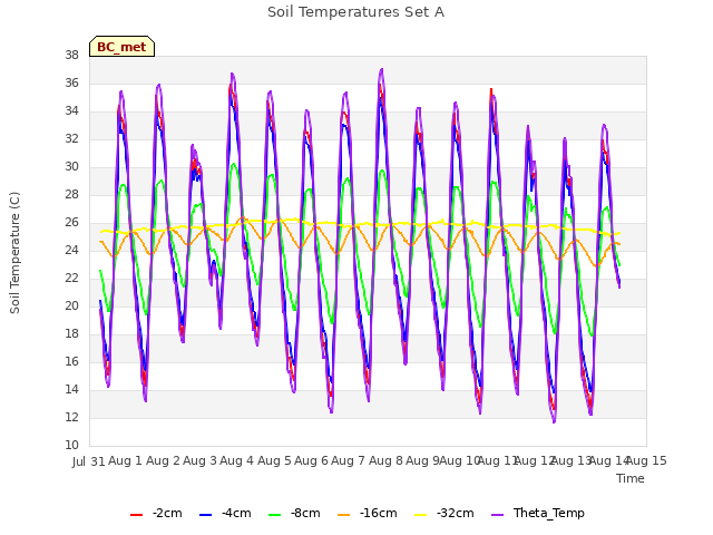 plot of Soil Temperatures Set A