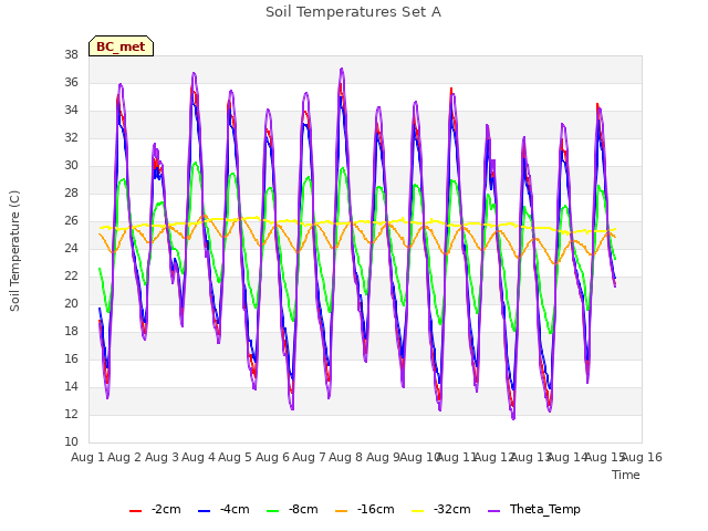 plot of Soil Temperatures Set A