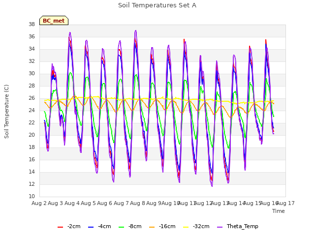 plot of Soil Temperatures Set A