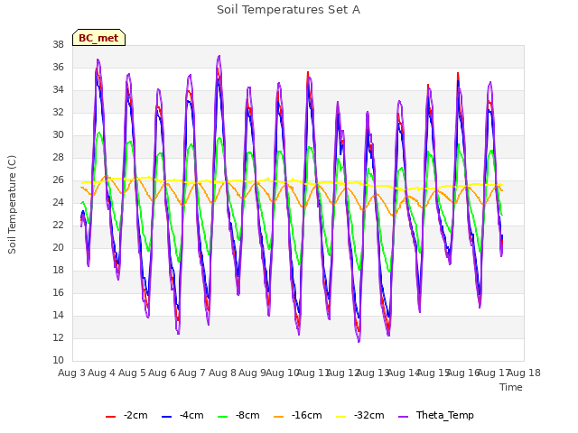 plot of Soil Temperatures Set A