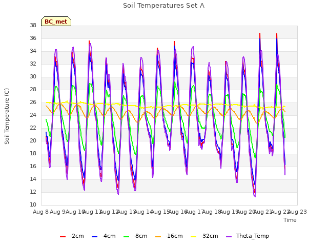 plot of Soil Temperatures Set A