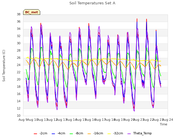 plot of Soil Temperatures Set A