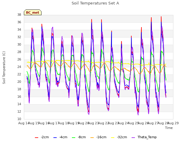 plot of Soil Temperatures Set A