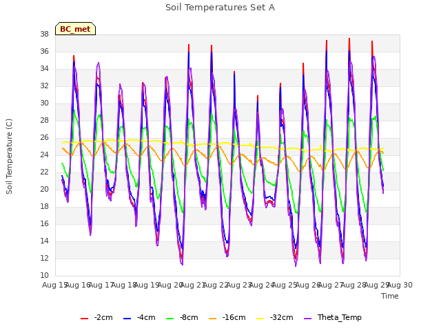 plot of Soil Temperatures Set A