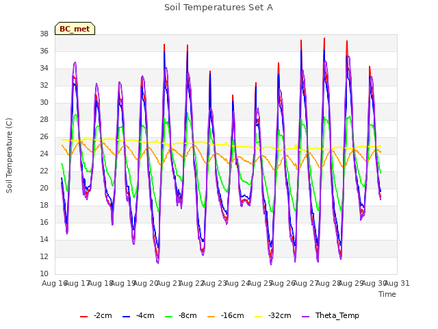 plot of Soil Temperatures Set A