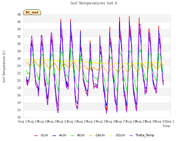 plot of Soil Temperatures Set A