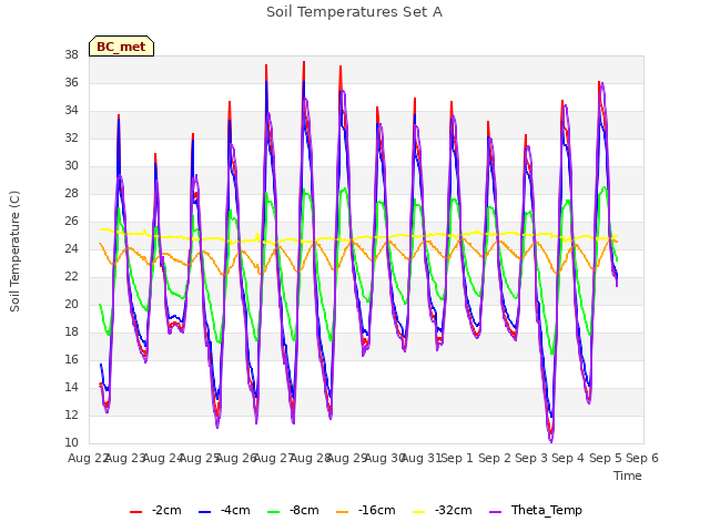 plot of Soil Temperatures Set A