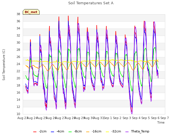 plot of Soil Temperatures Set A