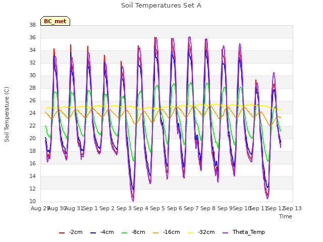 plot of Soil Temperatures Set A