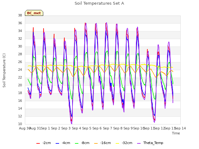 plot of Soil Temperatures Set A