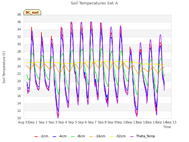 plot of Soil Temperatures Set A