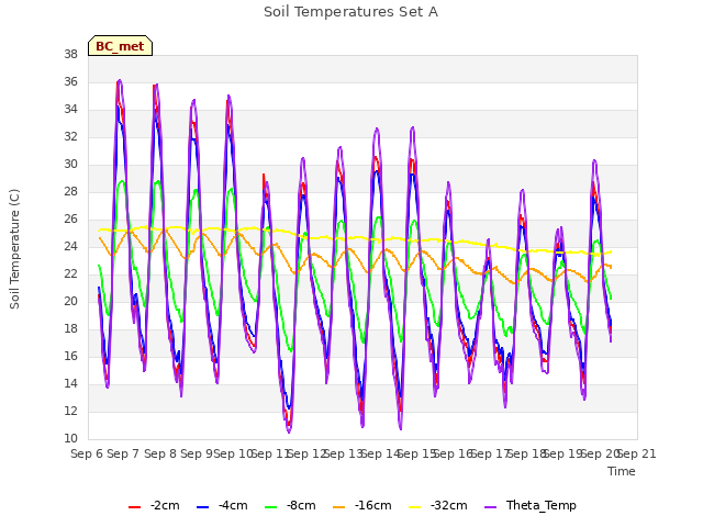 plot of Soil Temperatures Set A