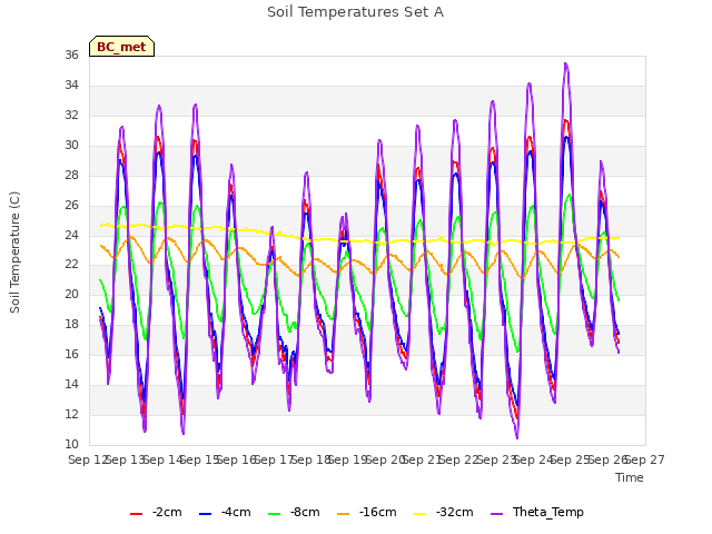 plot of Soil Temperatures Set A