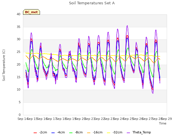 plot of Soil Temperatures Set A