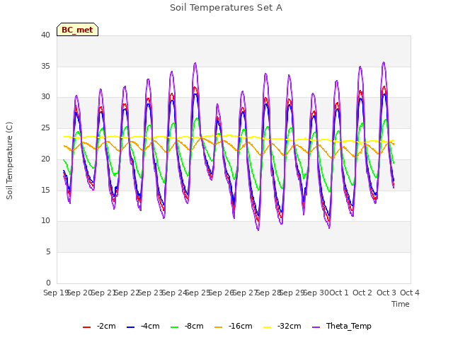 plot of Soil Temperatures Set A