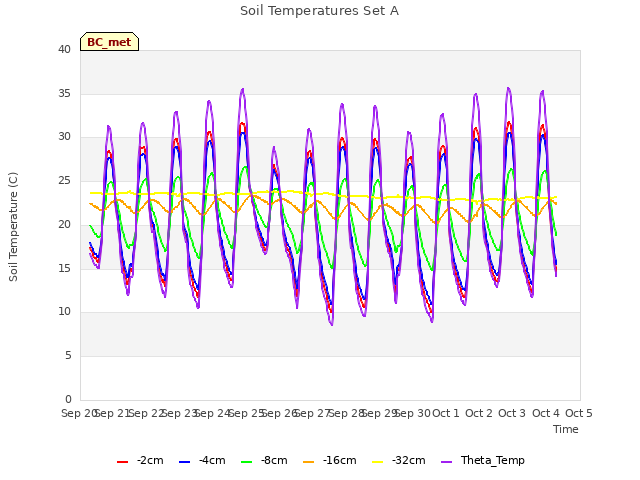 plot of Soil Temperatures Set A