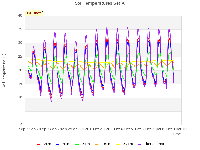 plot of Soil Temperatures Set A