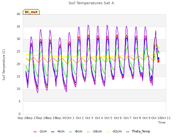 plot of Soil Temperatures Set A